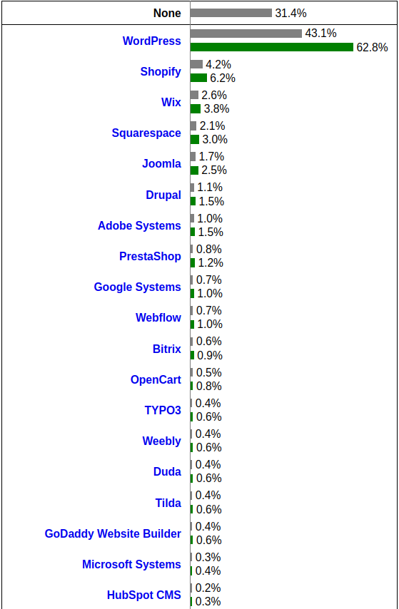 A chart that display the percentages of websites using various content management systems